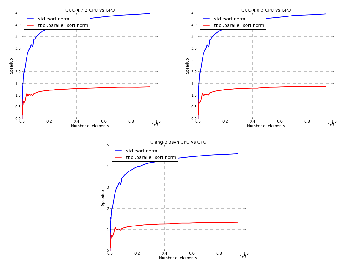 Parallel sorting perfromance CPU vs GPU normalized results