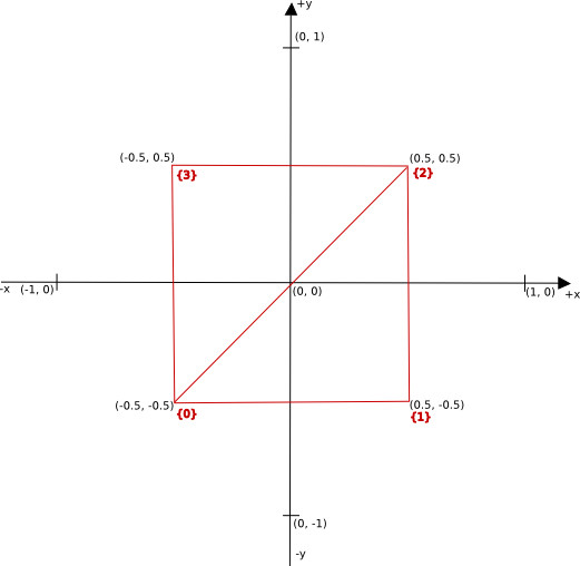 Unit rectangle with vertex coordinates and indices