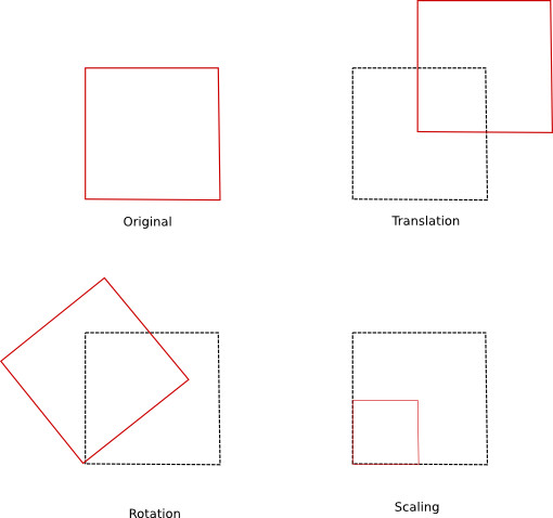Square geometrical transoformations