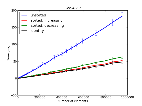 Sort GCC qsort