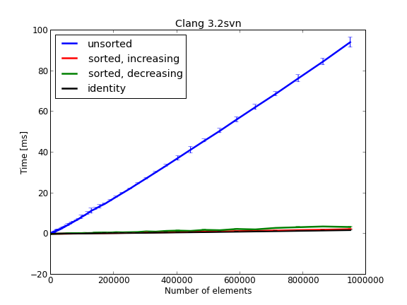 Sort Clang std::sort