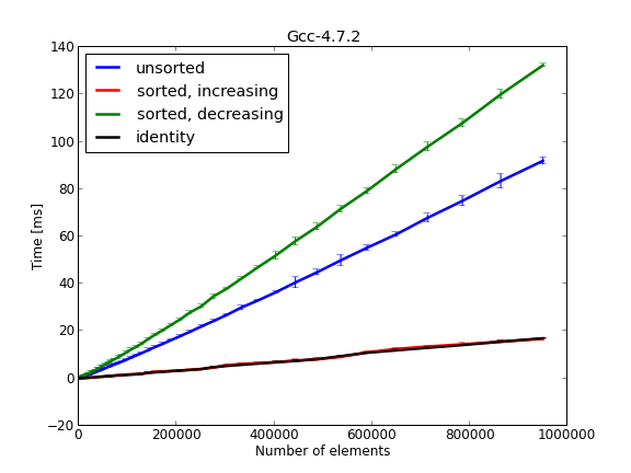 Sort GCC std::sort