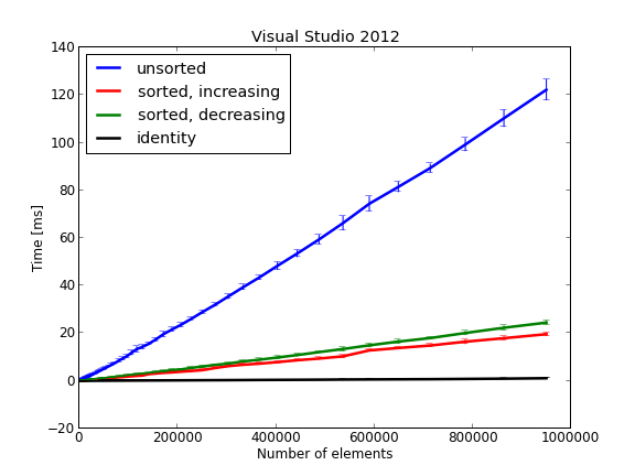 Sort Visual Studio std::sort