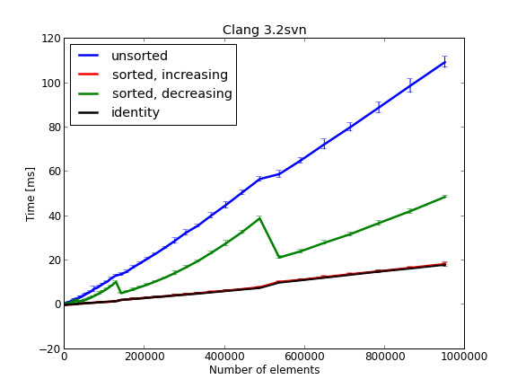 Sort Clang std::stable_sort