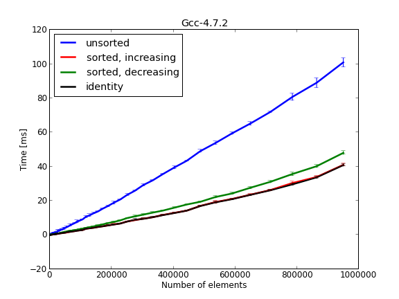 Sort GCC std::stable_sort