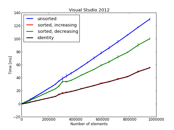 Sort Visual Studio std::stable_sort