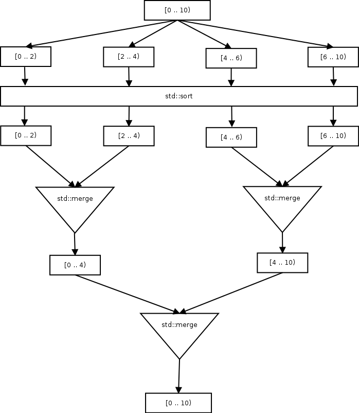 Parallel data sort - algorithm diagram