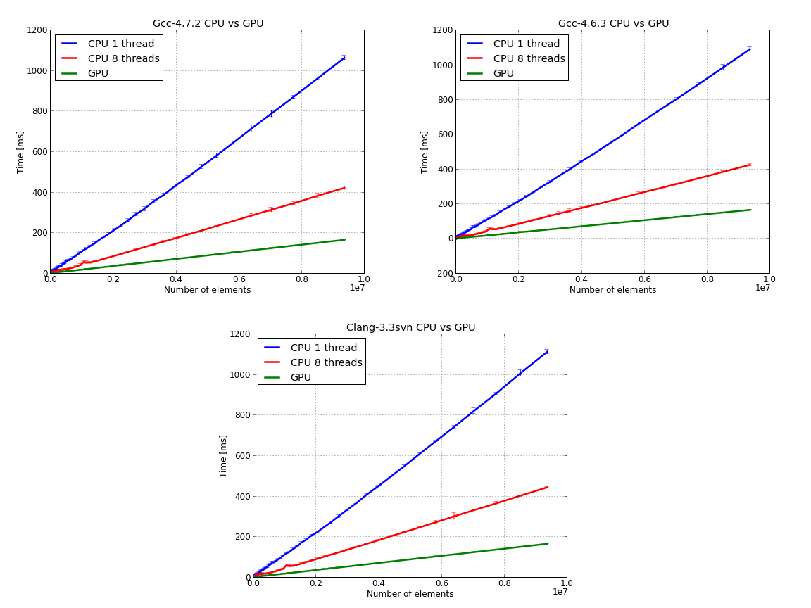 Parallel sort CPU vs GPU raw data