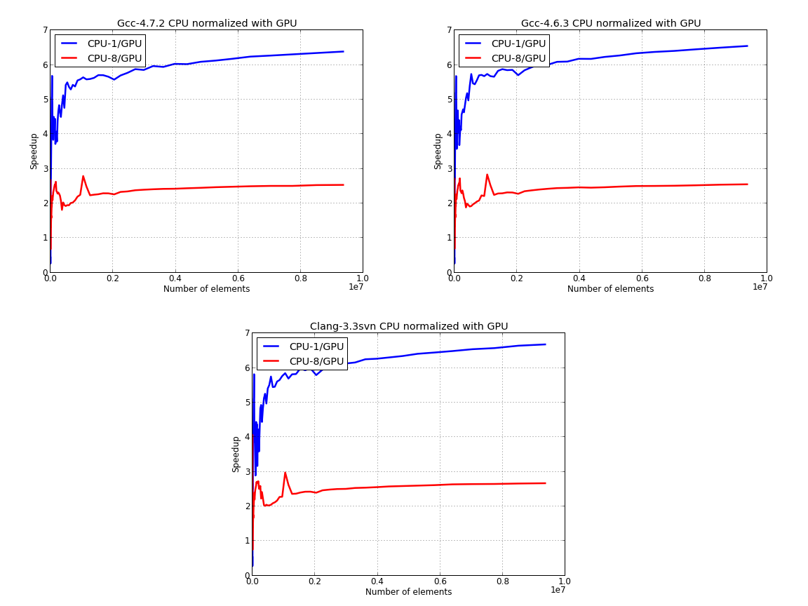 Parallel sort CPU vs GPU normalized data