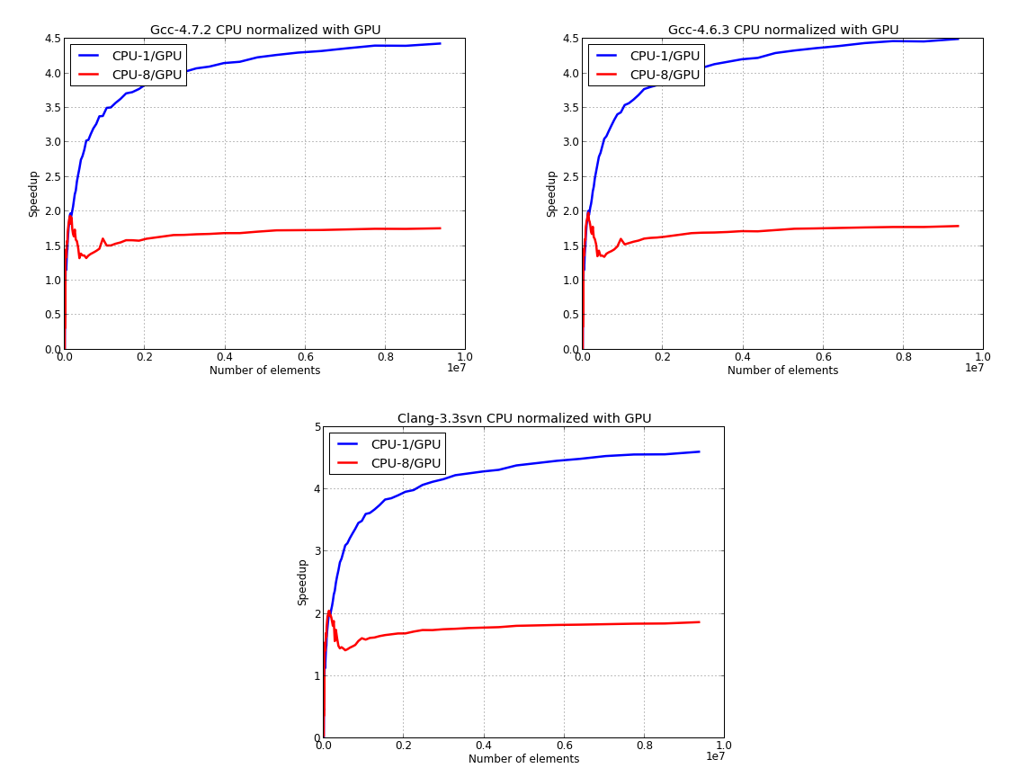 "CPU vs GPU normalized data"