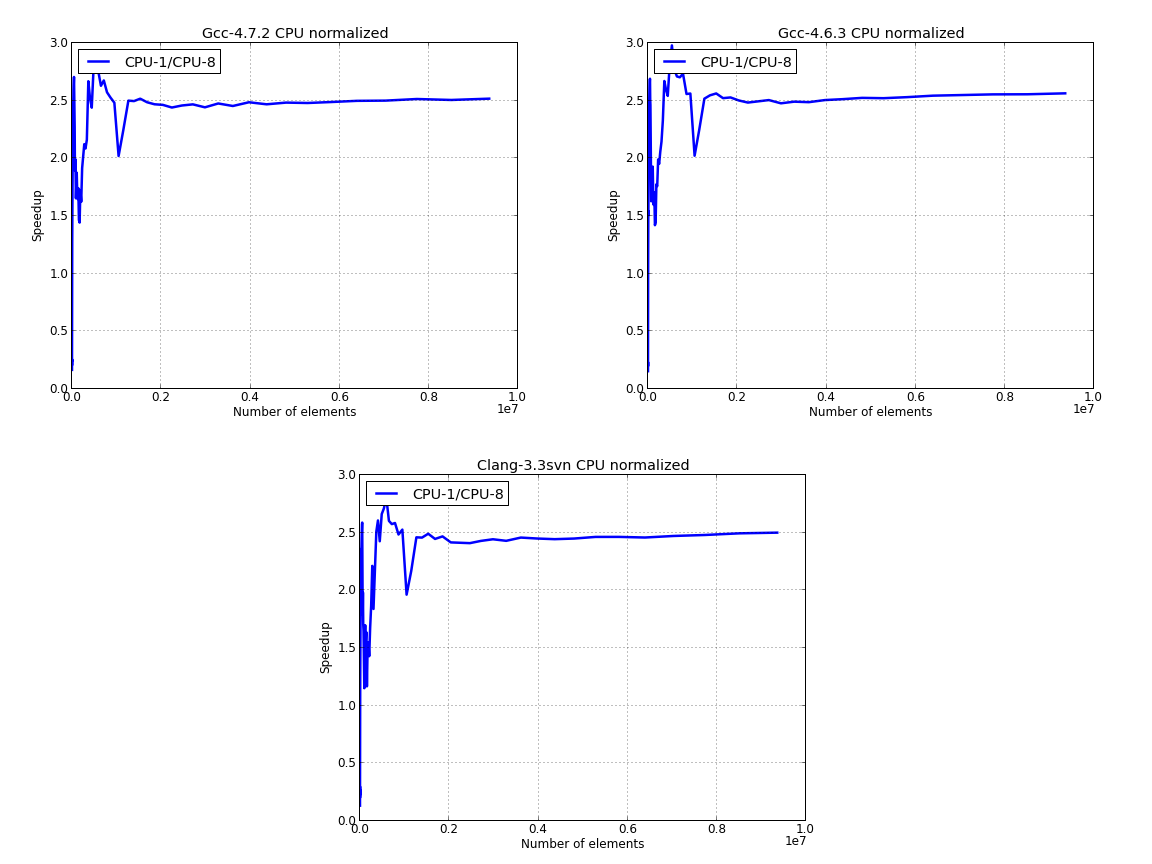 Parallel sort CPU only normalized data