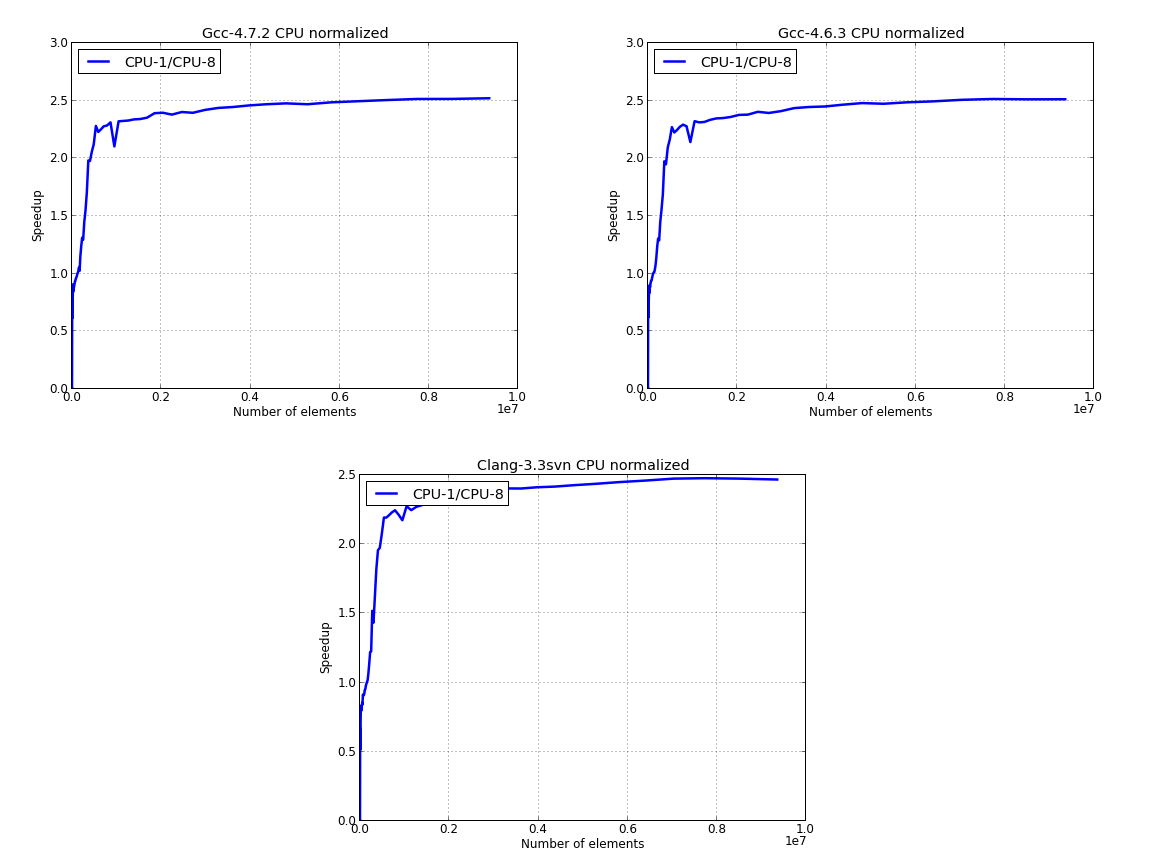 CPU only normalized