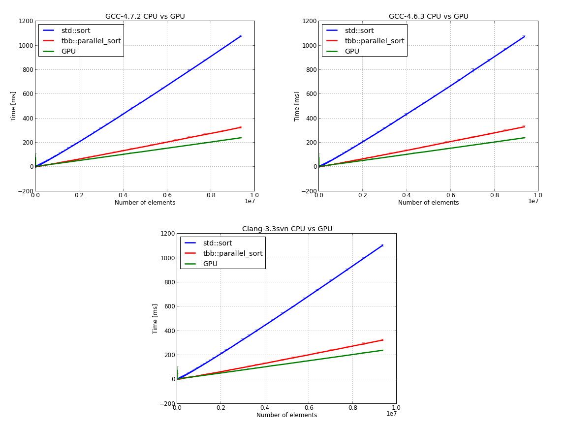 Parallel sorting perfromance CPU vs GPU