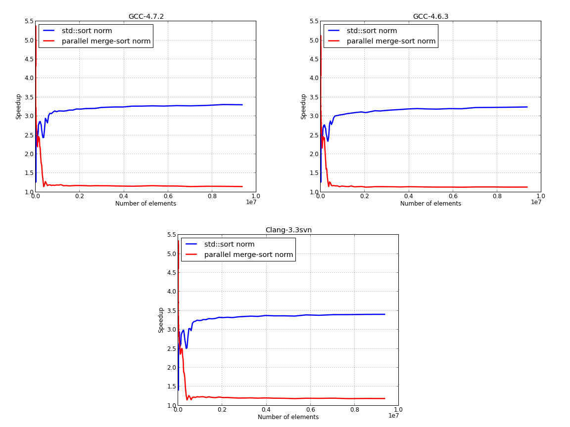 Parallel sorting performance comparison normalized results