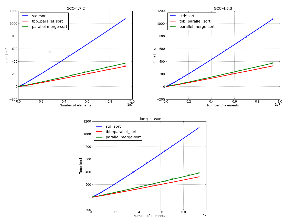 Parallel sorting performance comparison no of elements vs time