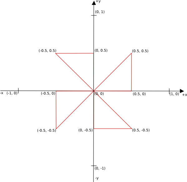 Four triangles Cartesian system