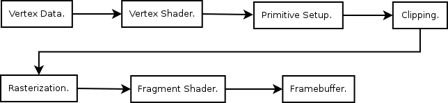 OpenGL pipeline simplified