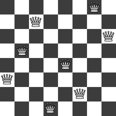 A solution to the eight queens puzzle